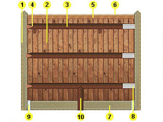 Closeboard Fencing Materials